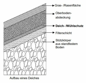 Aufbau eines Deiches Aufbau eines Deiches